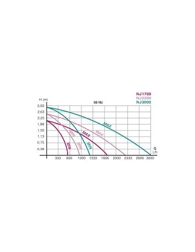 NEWA POMPA IMMERGIBILE DI RISALITA NEWAJET NJ3000